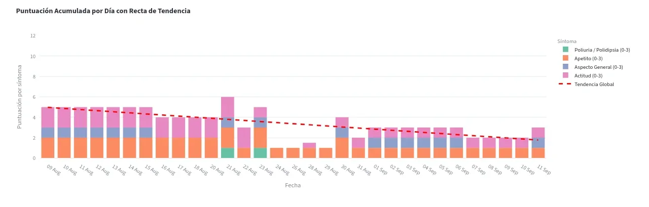 Dashboard con Mapa de Calor y Gráfico de Barras con Línea de Tendencia