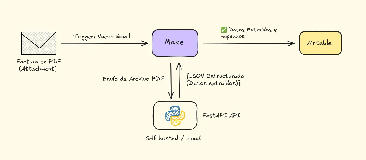 Diagrama del flujo de trabajo entre Gmail, Make, Google Drive, FastAPI y Airtable