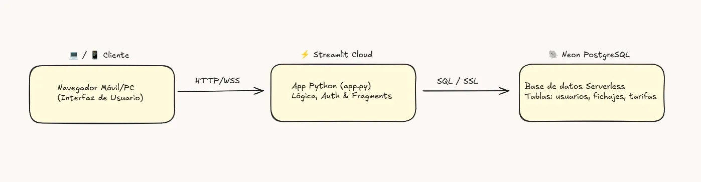 Esquema de arquitectura del MVP conectando Streamlit Cloud con Neon PostgreSQL