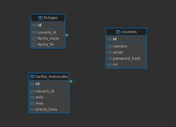 Diagrama de Entidad-Relación (ERD) del modelo de datos en PostgreSQL
